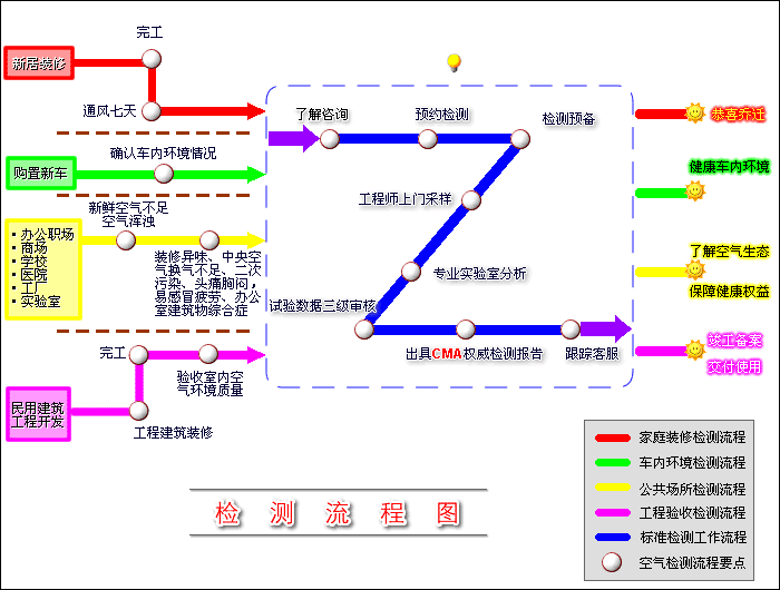 空氣水質(zhì)檢測(cè)流程圖