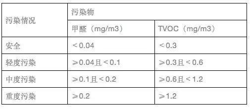 廣州室內(nèi)空氣檢測