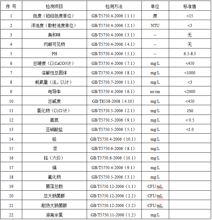 廣州水質(zhì)檢測