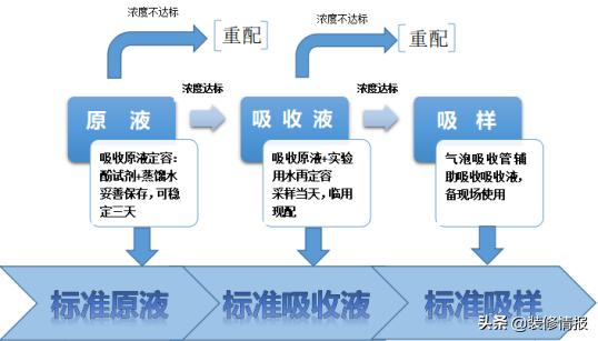 空氣檢測