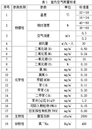 室內空氣檢測